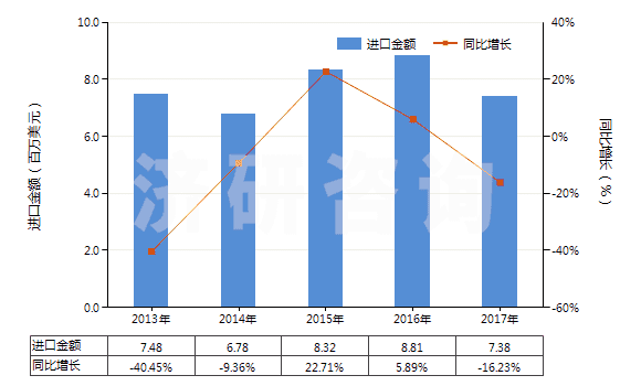 2013-2017年中國(guó)苯甲酸及其鹽和酯(HS29163100)進(jìn)口總額及增速統(tǒng)計(jì)